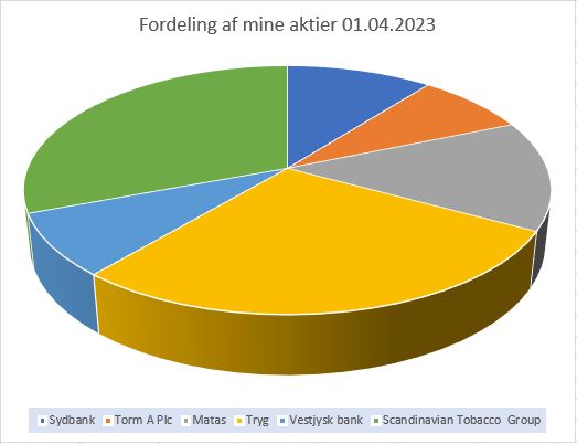 Fordeling